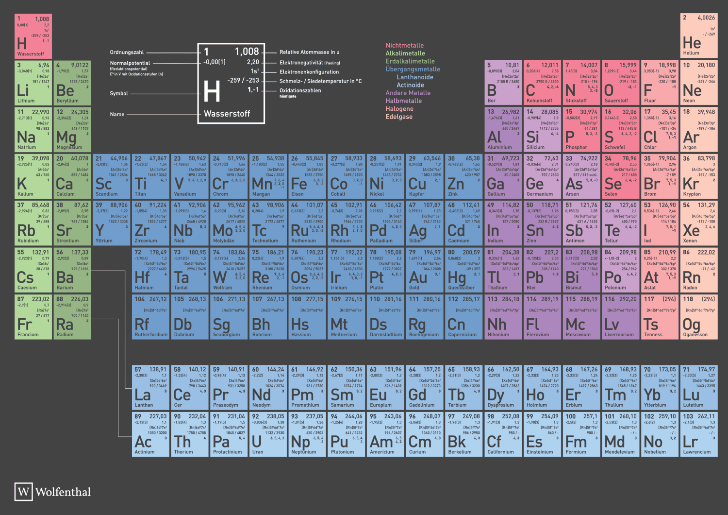 Periodensystem der Chemie, Copyright: Quelle: https://wolfenthal.com/pages/drucken