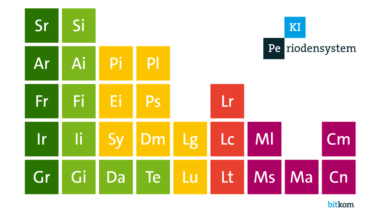 KI-Periodensystem, Copyright: Quelle: bitkom