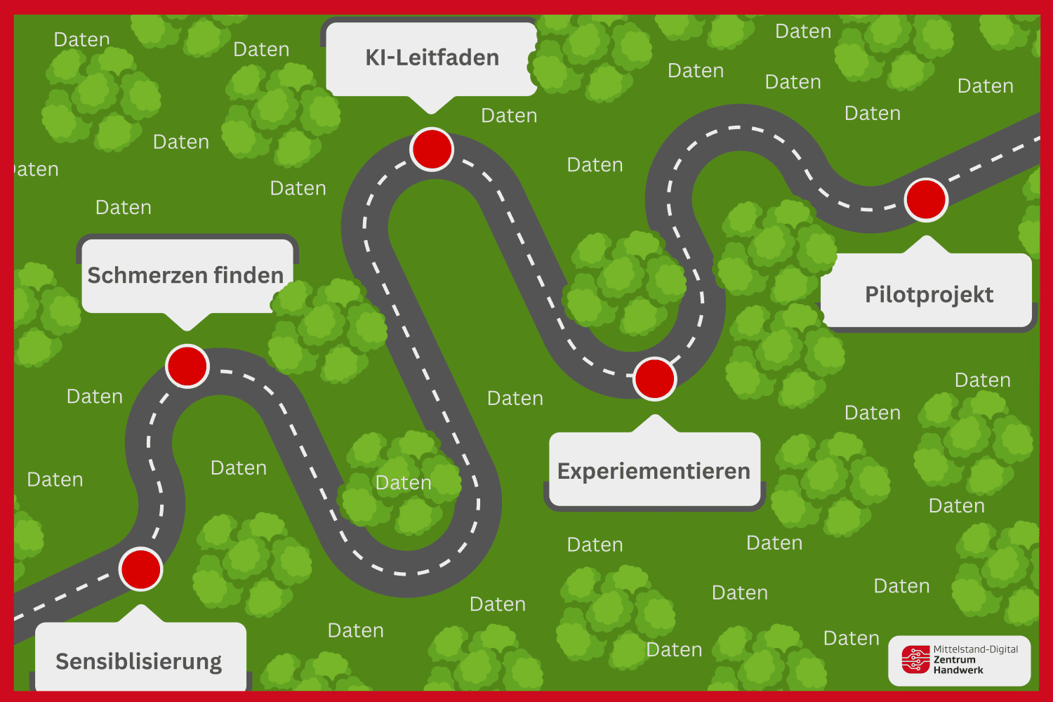 Fahrplan Schritte in der KI-Welt, Copyright: Mittelstand-Digital Zentrum Handwerk