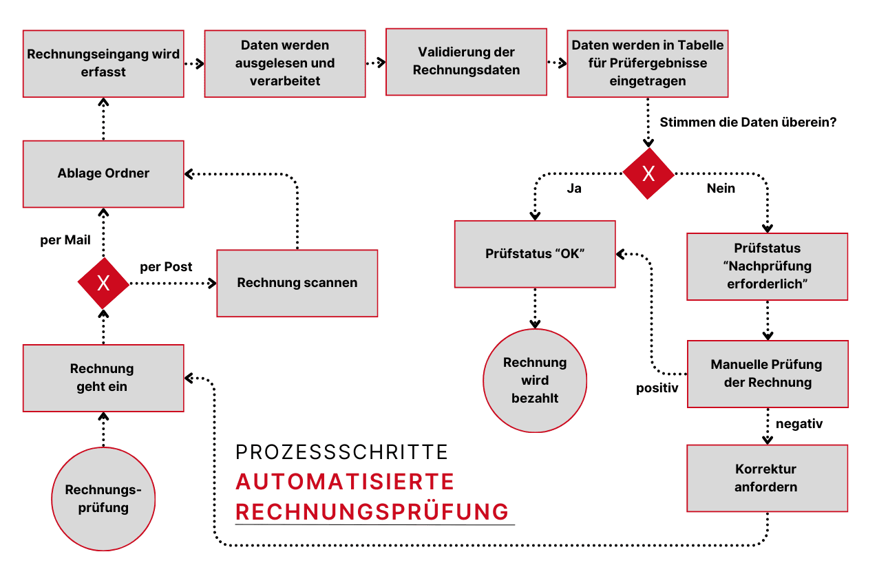 Prozessschritte Rechnungsprüfung Grafik, Copyright: Mittelstand-Digital Zentrum Handwerk