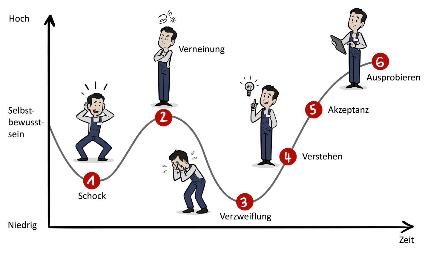 Veränderungsprozess Grafik, Copyright: Mittelstand-Digital Zentrum Handwerk
